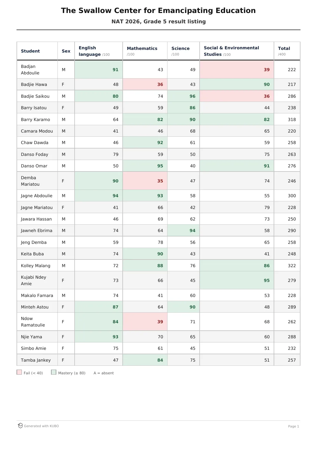 La liste des résultats du NAT