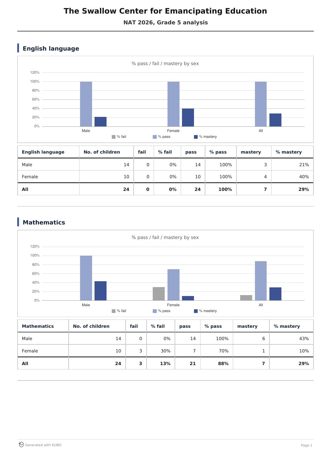 The NAT analysis, with charts