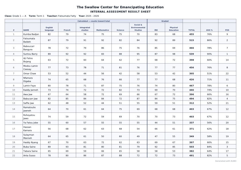 An internal assessment result sheet for a class